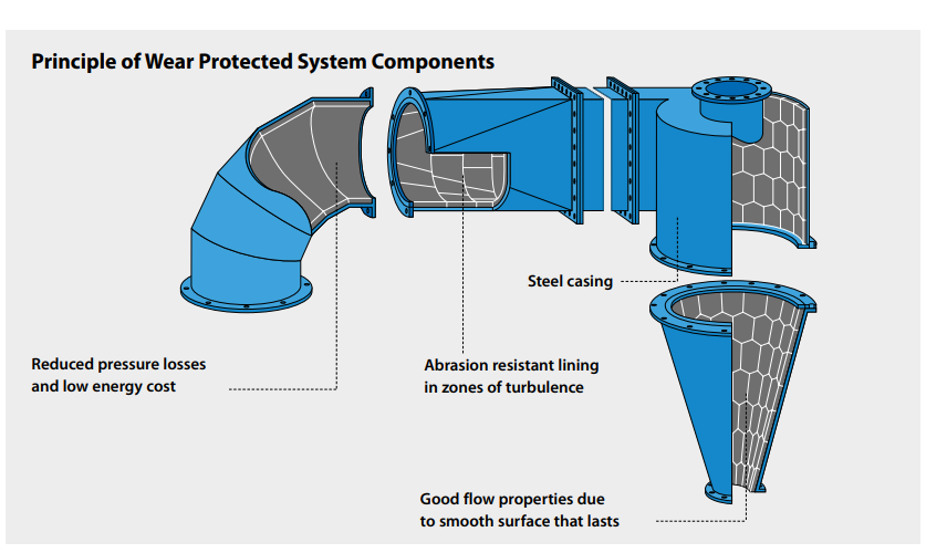 Principle of wear protected system components